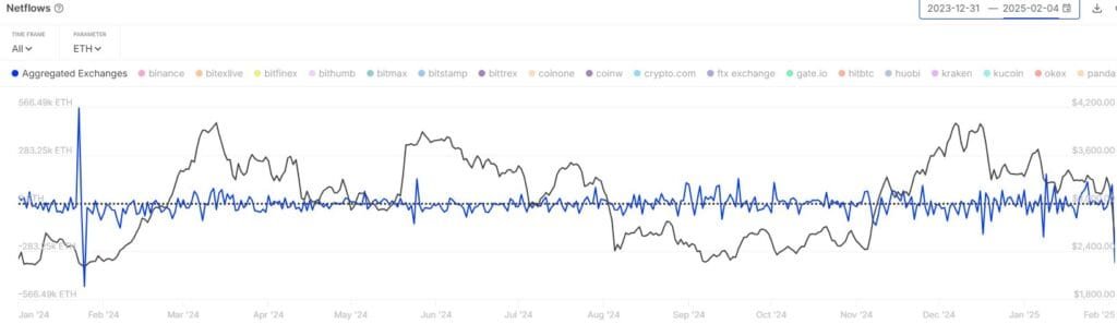 Ethereum Recovers To ,800 As Exchange Outflows Near  Billion