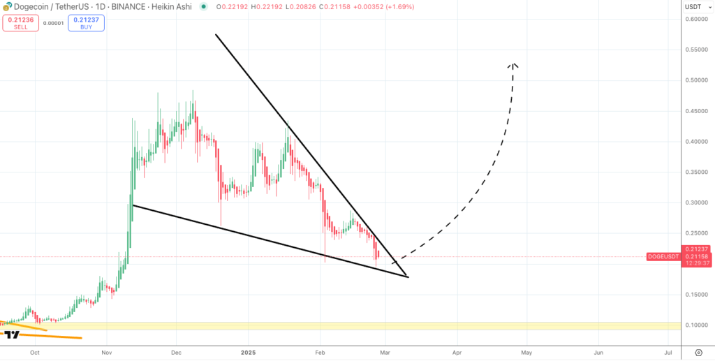 Dogecoin Forms ‘Monster Falling Wedge’ Pattern: What It Means