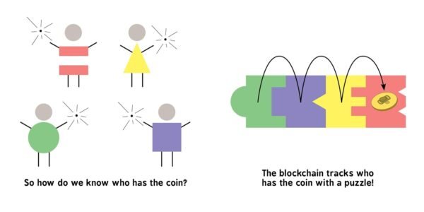 Blockchain for Babies: An Introduction to the Technology Behind Bitcoin from the #1 Science Author for Kids (STEM and Science Gifts for Kids) (Baby University) - Image 5