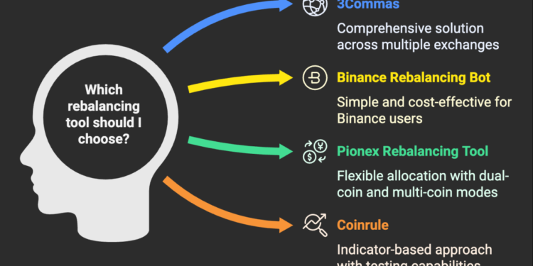 Top Crypto Portfolio Rebalancing Tools for 2025 (Automated & Manual) Top Crypto Portfolio Rebalancing Tools for 2025 (Automated & Manual)