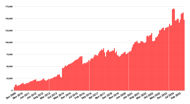 OpenSim users up, but land area down on OSgrid cleanup – Hypergrid Business OpenSim users up, but land area down on OSgrid cleanup – Hypergrid Business