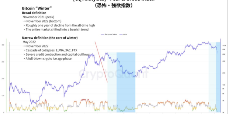 Bitcoin May Already Be Entering Crypto Winter, Researchers Warn