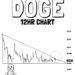 Dogecoin Just Failed At A Key Level, Now alt=