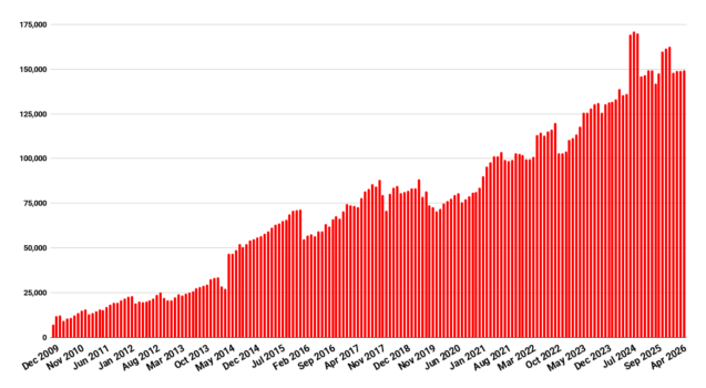 OpenSim users, land area both up this month – Hypergrid Business OpenSim users, land area both up this month – Hypergrid Business