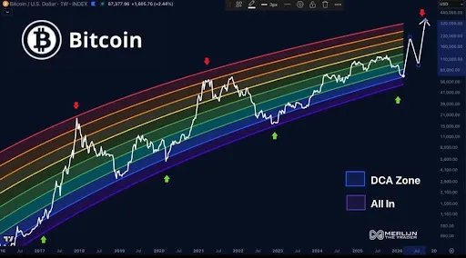 The Bitcoin Bear Market Is Over: Here’s Where We Are In The Cycle The Bitcoin Bear Market Is Over: Here’s Where We Are In The Cycle