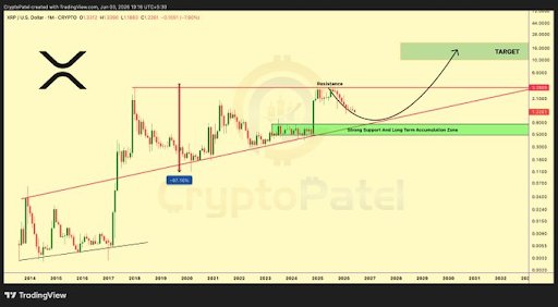 XRP’s Decade Of Success: Analyst Says This Is When Price Will Touch - XRP’s Decade Of Success: Analyst Says This Is When Price Will Touch -