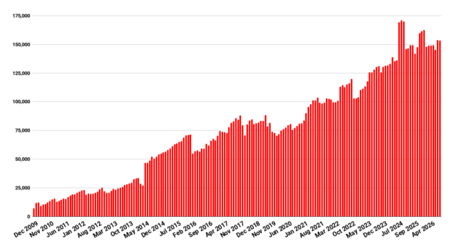 OpenSim stats down in the dog days of summer – Hypergrid Business OpenSim stats down in the dog days of summer – Hypergrid Business